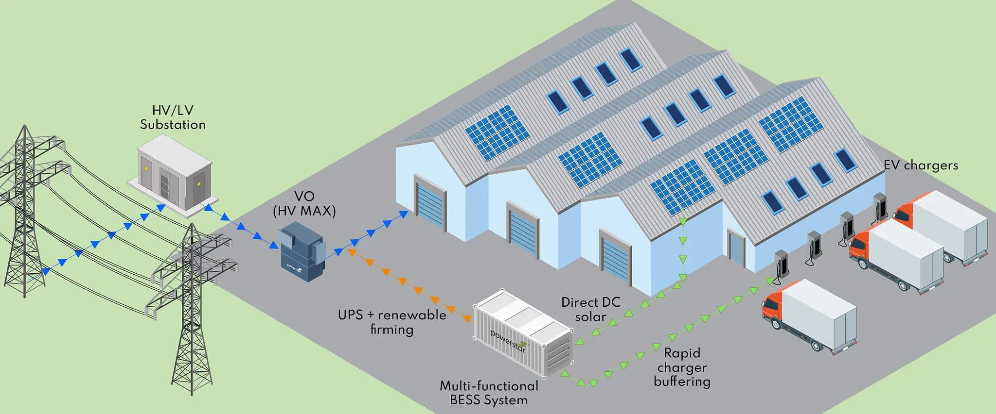 Commercial site microgrid system