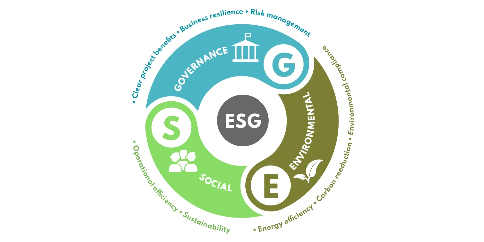 Driving Environmental and Social Governance Improvements