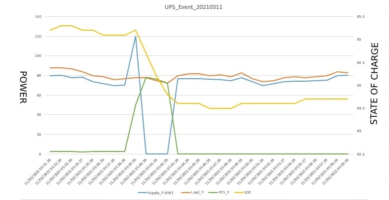South Staffordshire Council UPS Snapshot