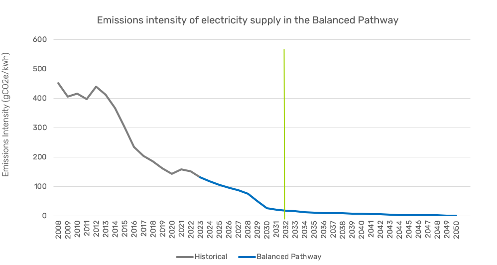 Seventh Carbon Budget Emissions