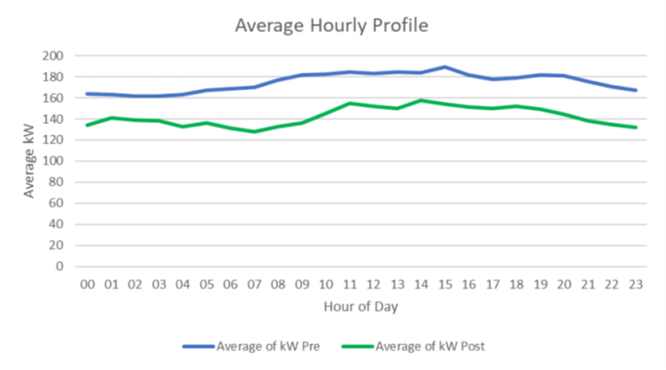 Figure 1: Average Hourly Profile Pre- and Post- Installation