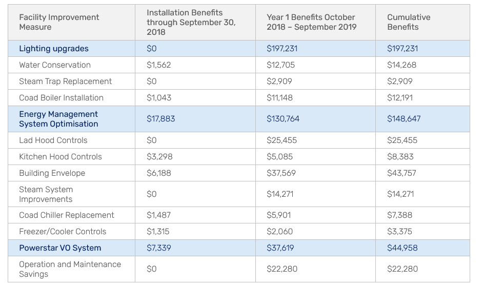 Verified project savings