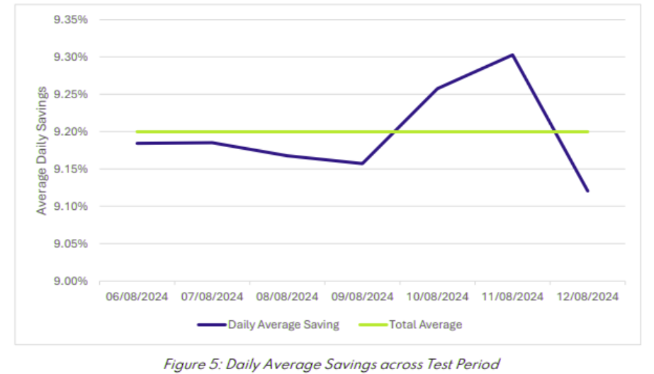 IHG energy savings profile