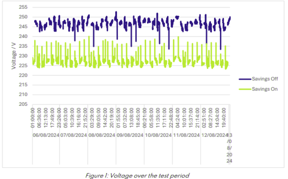 IHG energy savings profile