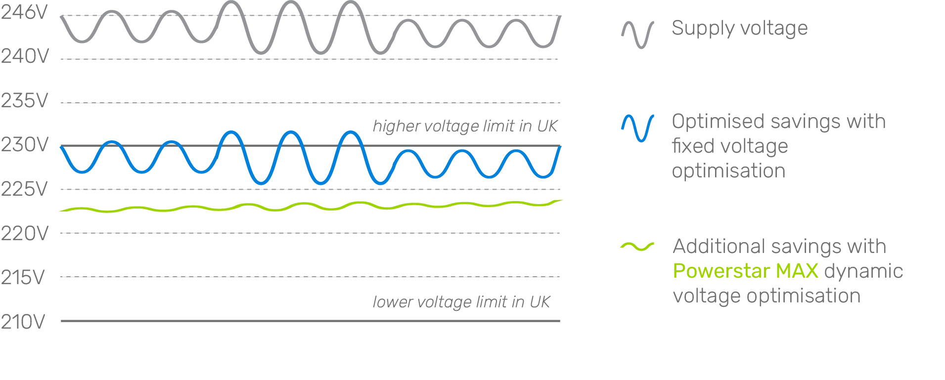 How voltage optimisation works example voltage levels
