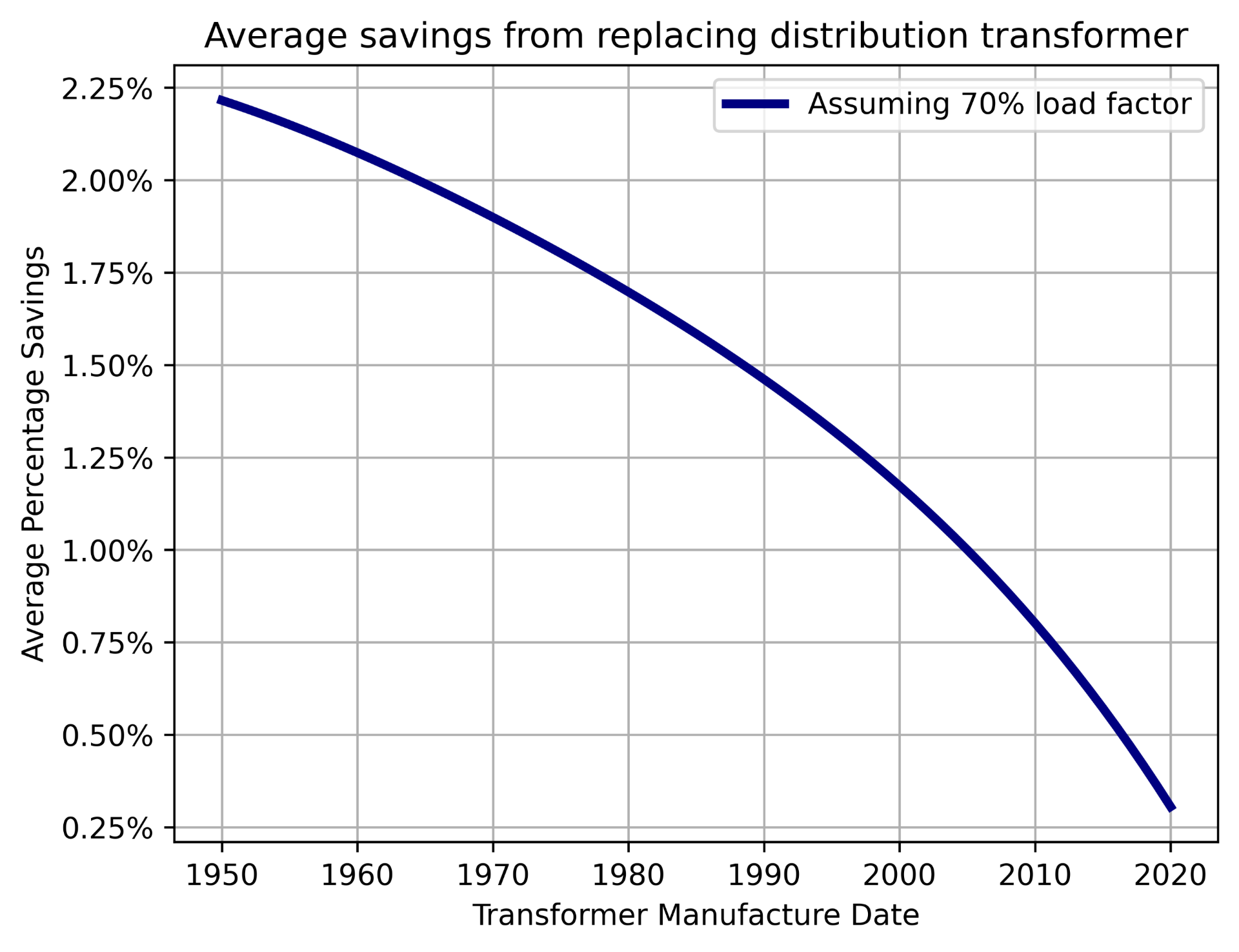 Average savings from replacing distribution transformer